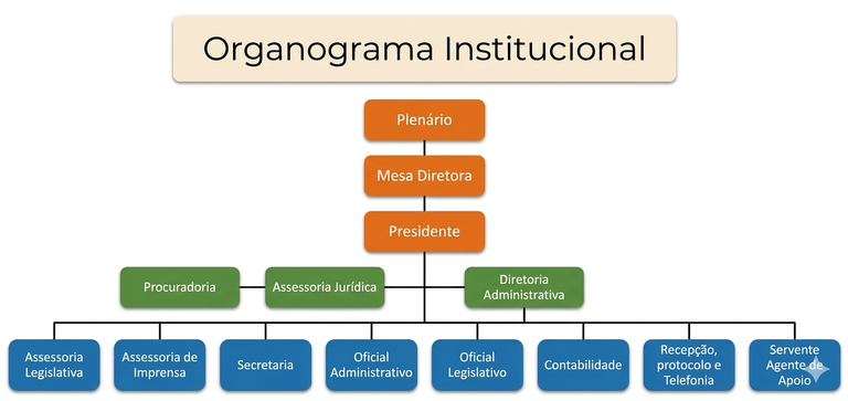 organograma